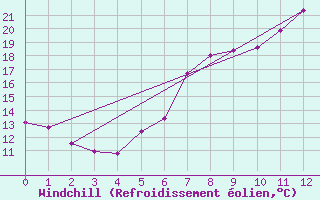 Courbe du refroidissement olien pour Ulm-Mhringen