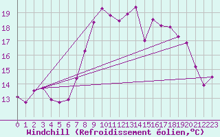 Courbe du refroidissement olien pour Twenthe (PB)