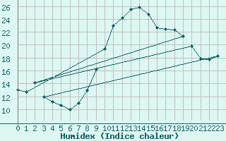 Courbe de l'humidex pour Istres (13)