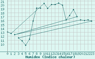 Courbe de l'humidex pour Idar-Oberstein