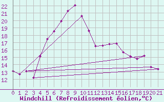 Courbe du refroidissement olien pour Mariehamn