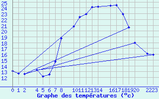 Courbe de tempratures pour Trujillo