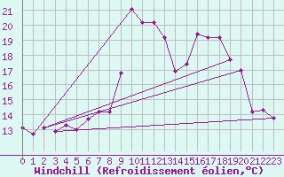Courbe du refroidissement olien pour St Peter-Ording