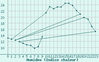 Courbe de l'humidex pour Cavalaire-sur-Mer (83)