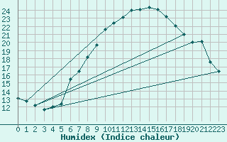 Courbe de l'humidex pour Santa Maria, Val Mestair