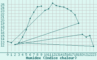 Courbe de l'humidex pour Joutseno Konnunsuo