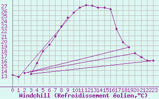 Courbe du refroidissement olien pour Chojnice