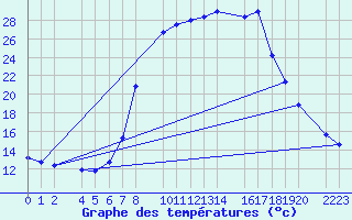 Courbe de tempratures pour Bielsa