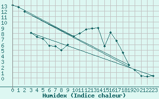 Courbe de l'humidex pour Guret Saint-Laurent (23)