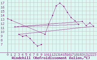 Courbe du refroidissement olien pour Sain-Bel (69)