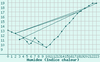 Courbe de l'humidex pour Cleveland, Cleveland-Hopkins International Airport