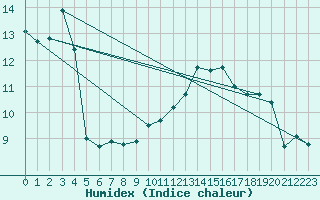 Courbe de l'humidex pour Toulouse-Blagnac (31)