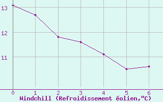 Courbe du refroidissement olien pour Pointe de Socoa (64)