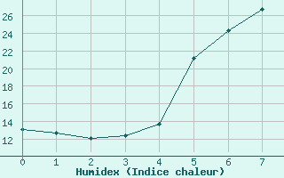 Courbe de l'humidex pour Utena