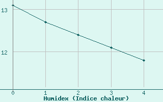 Courbe de l'humidex pour Siegsdorf-Hoell