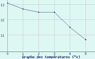 Courbe de tempratures pour Saumur (49)