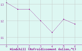 Courbe du refroidissement olien pour Ger (64)