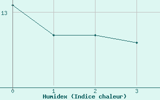 Courbe de l'humidex pour Gotska Sandoen