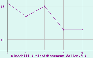 Courbe du refroidissement olien pour Hallau