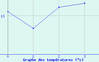 Courbe de tempratures pour Attin (62)