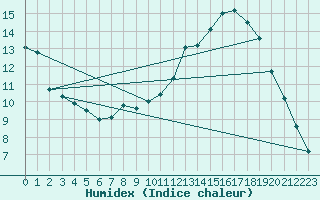 Courbe de l'humidex pour Belfort-Dorans (90)