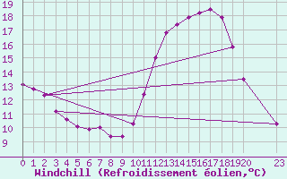 Courbe du refroidissement olien pour Guidel (56)
