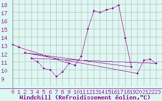 Courbe du refroidissement olien pour Le Mans (72)