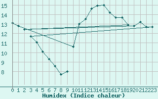 Courbe de l'humidex pour Oviedo