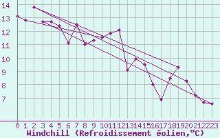 Courbe du refroidissement olien pour Cap Bar (66)