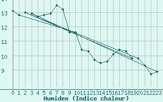 Courbe de l'humidex pour Obertauern