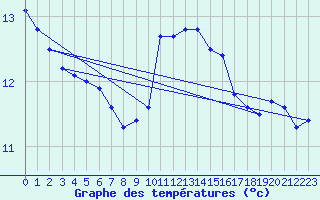 Courbe de tempratures pour Evreux (27)