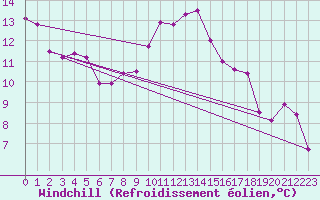 Courbe du refroidissement olien pour Kinloss