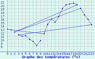 Courbe de tempratures pour Gruissan (11)