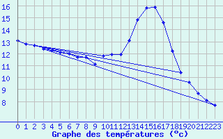 Courbe de tempratures pour Als (30)