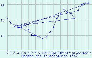 Courbe de tempratures pour Ste (34)