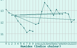 Courbe de l'humidex pour Biscarrosse (40)