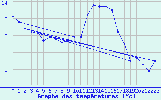 Courbe de tempratures pour Poitiers (86)