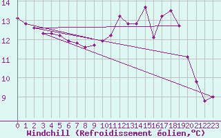Courbe du refroidissement olien pour Besanon (25)