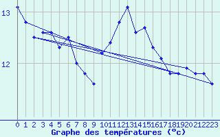 Courbe de tempratures pour Mazres Le Massuet (09)