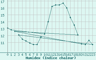 Courbe de l'humidex pour Constance (All)