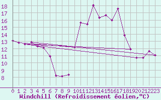 Courbe du refroidissement olien pour Cabestany (66)