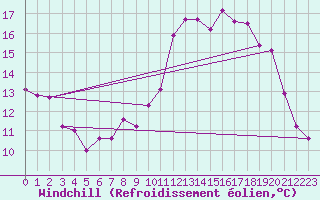 Courbe du refroidissement olien pour Pointe de Chemoulin (44)