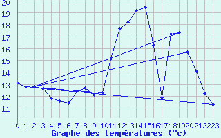 Courbe de tempratures pour Chateauneuf Grasse (06)