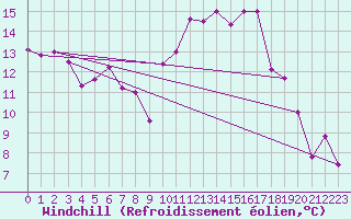Courbe du refroidissement olien pour Giessen