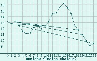 Courbe de l'humidex pour Coria