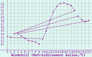 Courbe du refroidissement olien pour Ploumanac