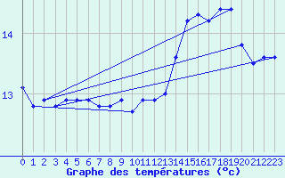 Courbe de tempratures pour Camaret (29)