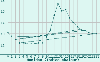 Courbe de l'humidex pour Rochefort Saint-Agnant (17)