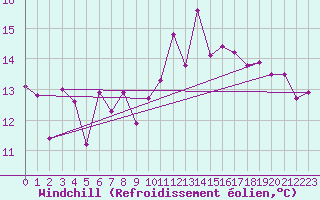 Courbe du refroidissement olien pour Gees