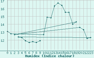 Courbe de l'humidex pour Oloron (64)